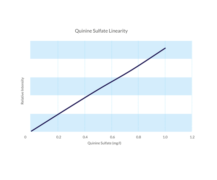 Quinine-Sulfate-Linearity-1-1